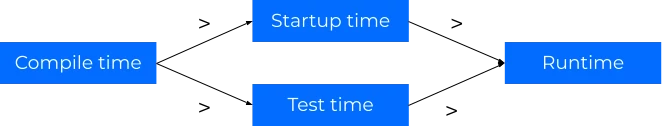 Compile time is better than startup time and test time, which are all better than runtime